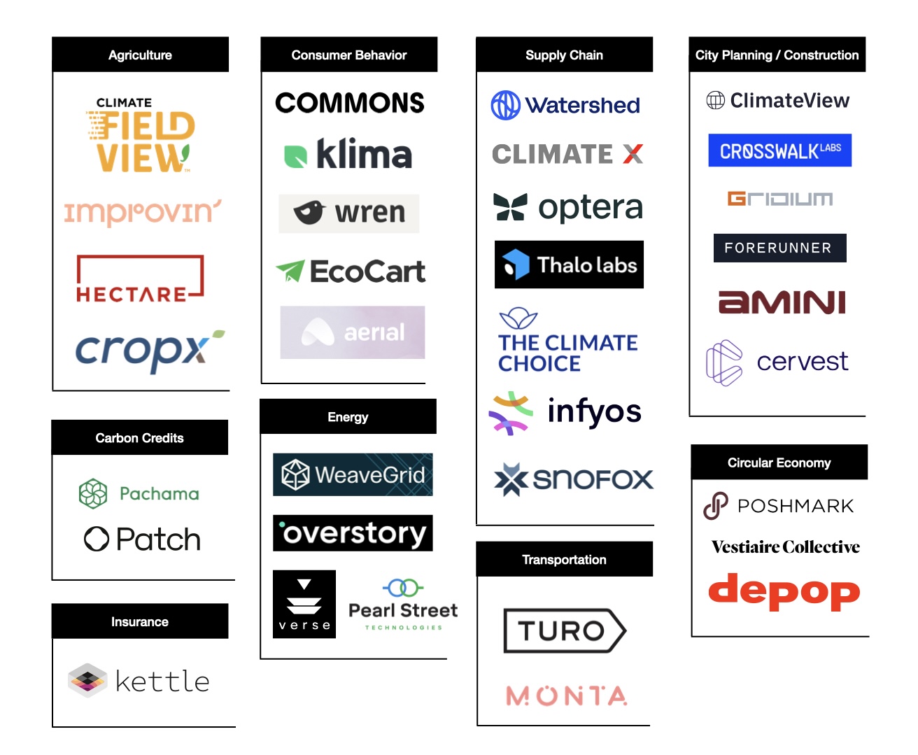 Climate SW Industry Map